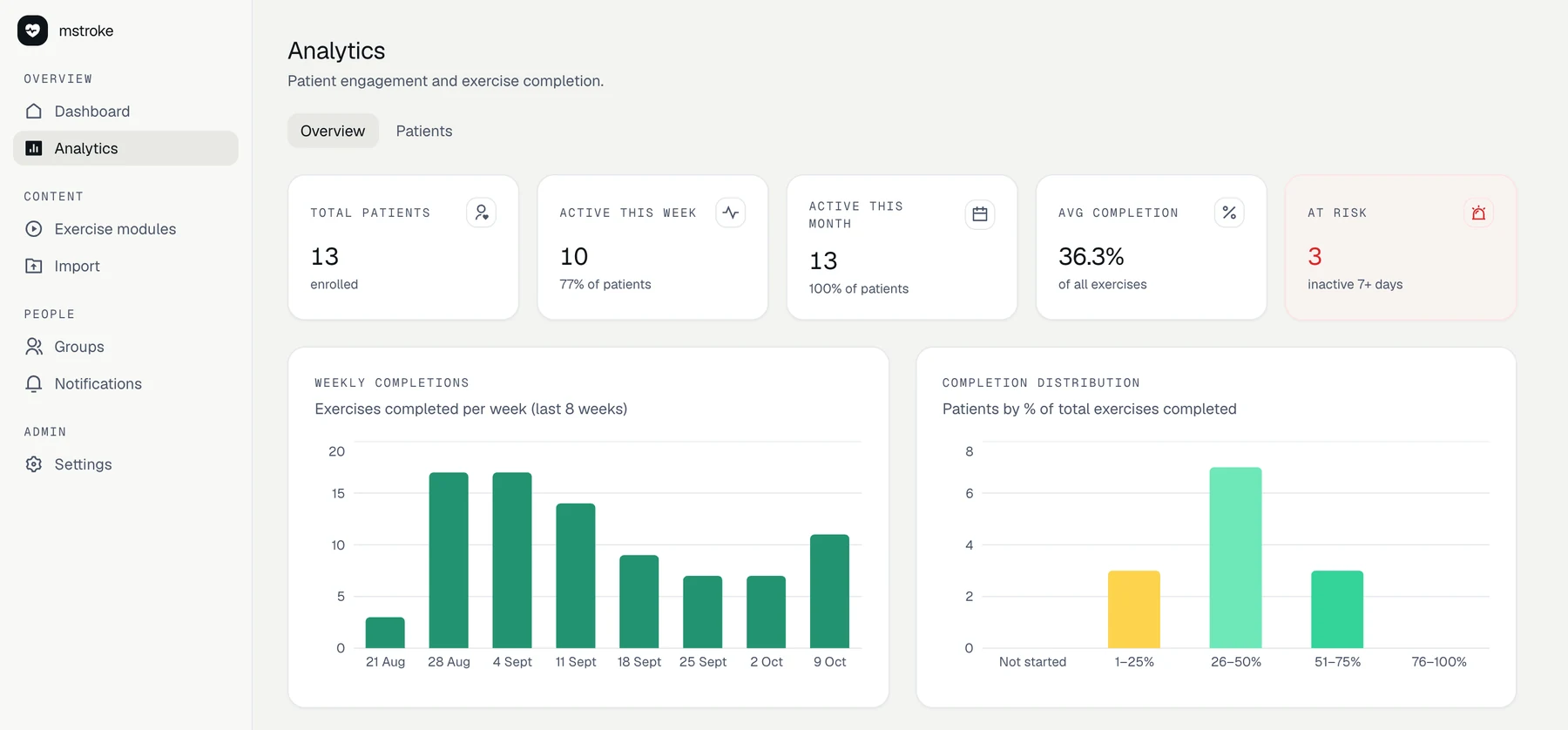 The mstroke care team dashboard: totals for patients, active this week, average completion and at risk, with weekly completions and a completion distribution chart.
